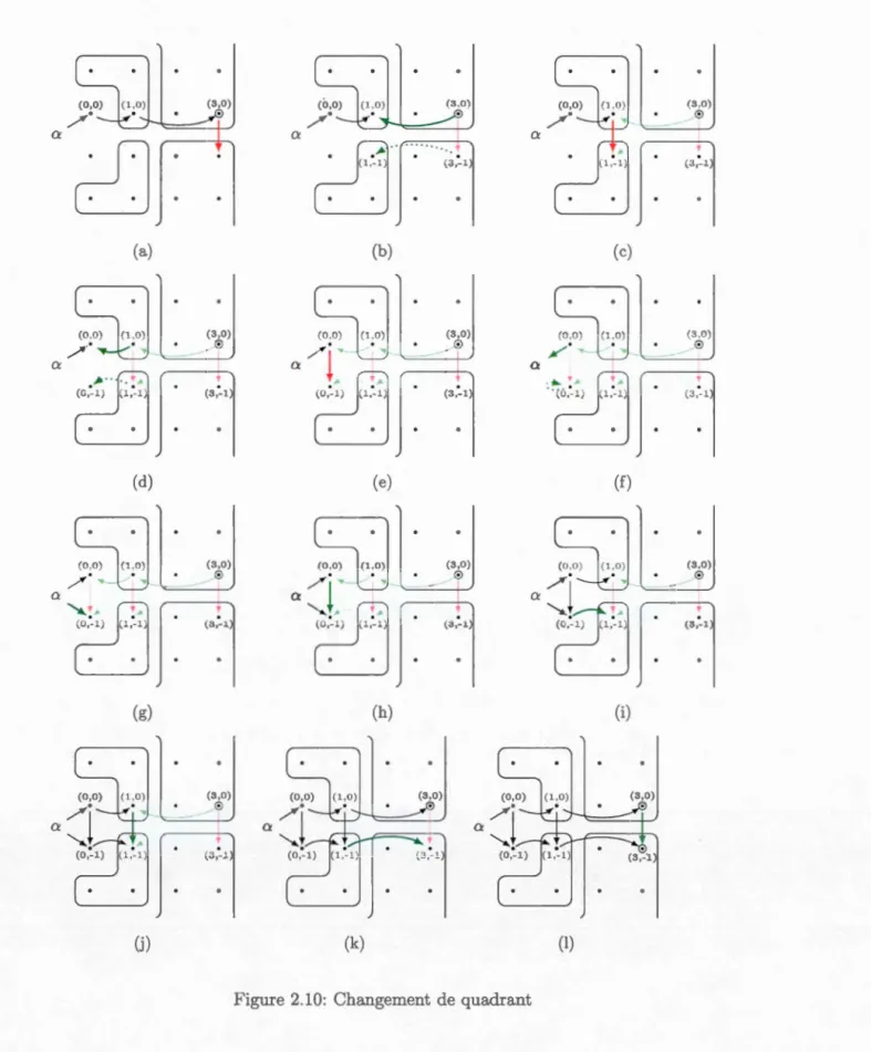 Figure  2. 10:  Changement  de quadrant 