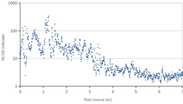 Fig. 9. NLOS Indicator vs. Rail Course