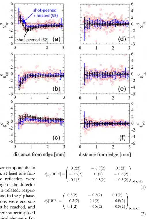 Figure 8 Deviatoric elastic strain components of the average alloy as a function of the distance from the sample edge after the shot-peening operation and isothermal holding at 450  C for 1 h 40 min (S3)