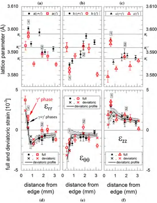 Figure 10 a–c Crystal unit cell parameters for the average alloy (closed symbols) and the c 0 phase (open symbols) as a function of the distance from the shot-peened edge of the sample S2