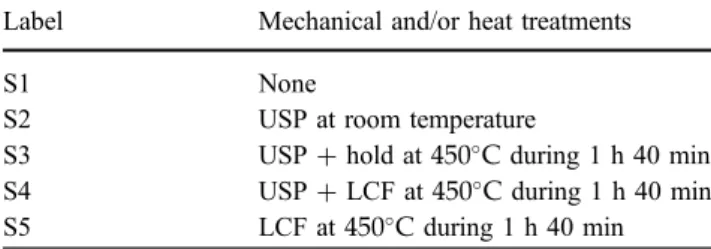 Table 2 Summary of the different heat and mechanical treatments applied to the fatigue test specimen and the corresponding sample labels used in the text
