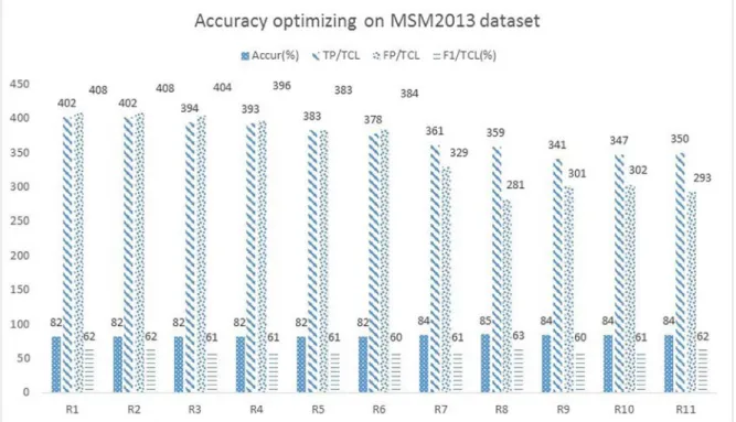 Fig. 2. Accuracy (%), true positive, false positive, and F-measure (%) for TCL when optimizing accuracy obtained by a RandomForest threshold of 0.75 for the MSM2013 dataset with diﬀerent numbers of features representing tweets.