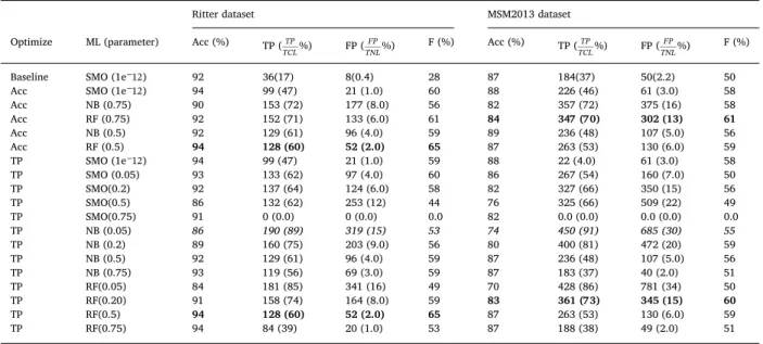 Table 5 presents the results for the various machine learning models. The rows in the ﬁrst part of the table report the results when accuracy is optimized, while the second part reports the results when the number of true positives (TP) is optimized