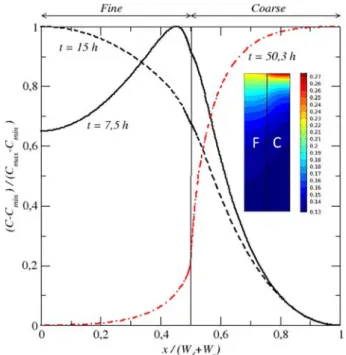 Fig. 12. Dissolved salt mass ﬂow rate Fcf through the interface between the two media as a function of time ( Fref = rℓ V 0 C 0 W c )