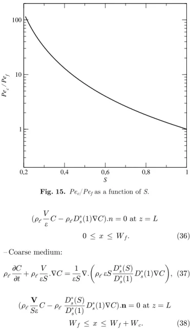 Figure 15 as a function of saturation.