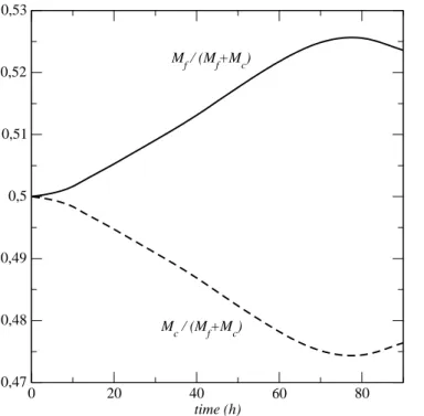 Fig. 16. Variation of Mf /(Mc+ Mf) and Mc/(Mc+ Mf) as a function of time (k = 11). 0 0,2 0,4 0,6 0,8 1x / (Wf+Wc)00,20,40,60,8(C-Cmin ) / (Cmax-Cmin )t = 75 hrst = 140 hrst = 200 hrsFineCoarse