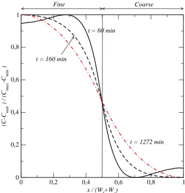 Figure 5 , stream lines bending occurs in the top region. 4.1.1 Kinematics