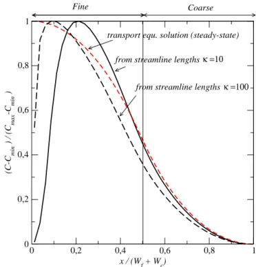 Fig. 8. Variation of Mfex/(Mcex + Mfex) and Mcex/(Mcex + Mfex) as a function of time. 0 0,2 0,4 0,6 0,8 1x / (Wf + Wc)00,20,40,60,81(C-Cmin ) / (Cmax-Cmin )FineCoarse