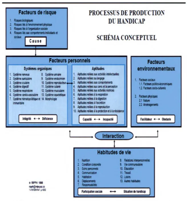 Figure 2. Modèle du processus de production du handicap de Fougeyrollas  et al.,  1998  9 