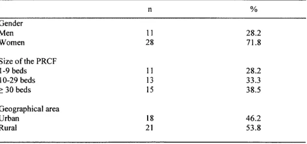 Table 1. Characteristics of the 39 managers involved in the test-retest reliability study 