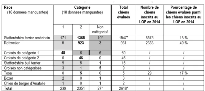 Tableau 2 : Races de chiens ayant été évalués pour le contexte « catégorisation »