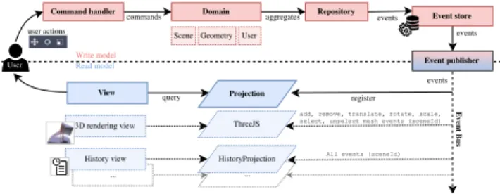 Figure 1: Web instance: CQRS inside the web browser Figure 1 shows the workflow on a 3DEvent Web instance: from a user’s action to its visualisation