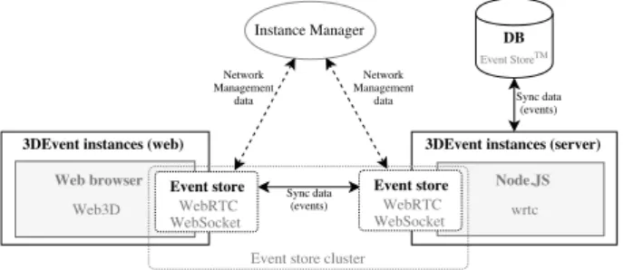 Figure 2: Communication architecture