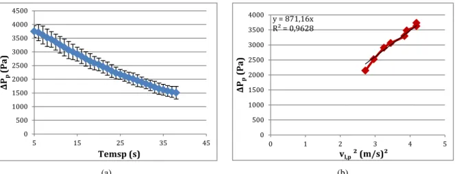 Figure II-4 : Perte de pression totale de la plaque a) en fonction du temps ; b) en fonction de la vitesse au carrée 