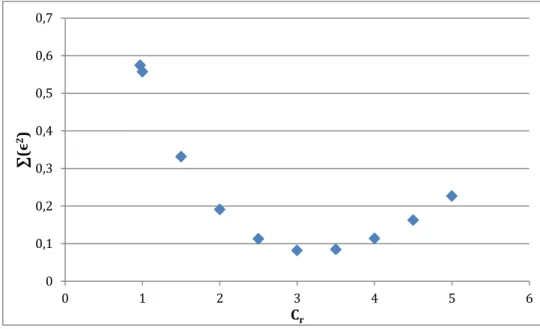 Figure II-6 : Paramètre de distribution du modèle en fonction de la somme des erreurs aux carrées 