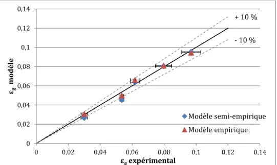 Figure II-9 : Comparaison des résultats de modélisation avec les résultats expérimentaux 