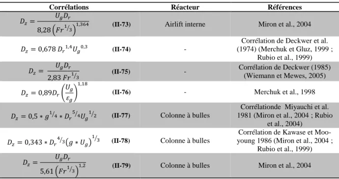 Tableau II-VI : Corrélations pour déterminer le coefficient de dispersion axiale 