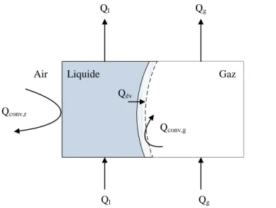 Figure II-23 : Echanges thermiques entre l’air ambiant, le liquide et le gaz au niveau de la colonne ascendante 