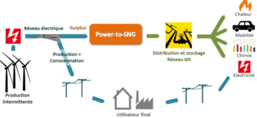Figure 1.1 – Le concept Power-to-SNG comme solution à l’intégration des ressources re- re-nouvelables.