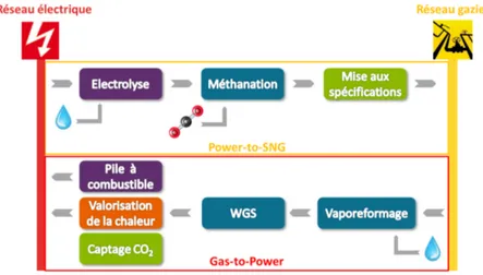 Figure 1.5 – Architecture générale des procédés Power-to-SNG et Gas-to-Power.
