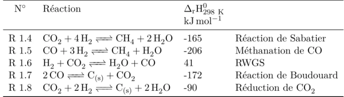 Tableau 1.8 – Réactions impliquant les oxydes de carbones, l’hydrogène et l’eau et enthalpie de réaction standard de référence associée (Gao et al., 2012).