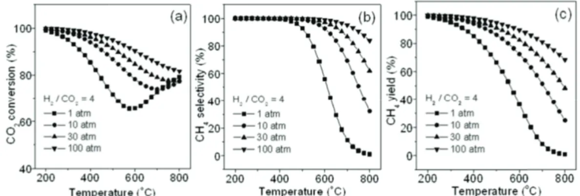Figure 1.19 – Équilibre thermodynamique : eﬀet de la pression et de la température (Gao