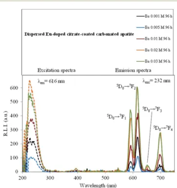 Fig. 9 Excitation (dashed line) and emission (solid line) spectra of Eu- Eu-doped cit-cAp samples prepared with di ﬀerent Eu 3+ doping 