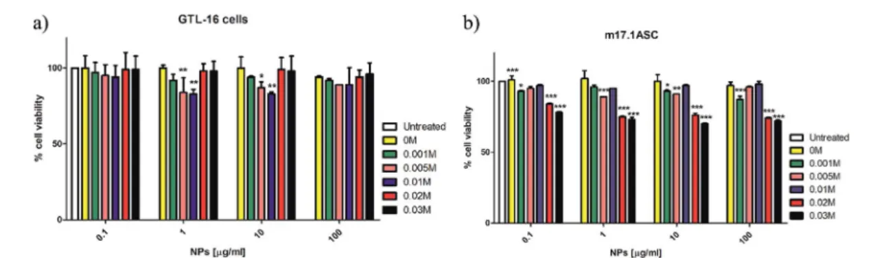 Fig. 10 Viability of GTL-16 cells (a) and of m17.ASC cells (b) incubated with Eu-doped cit-cAp particles for three days
