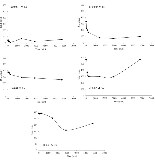 Figure SI3 .  Effect of the precipitation time over the R.L.I. of the different Eu 3+  doping 