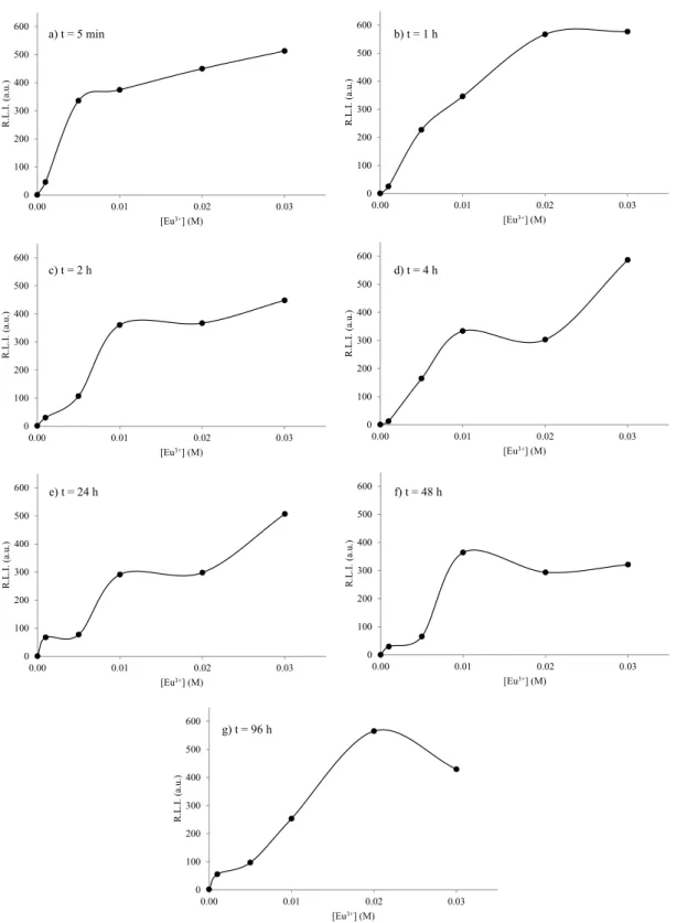 Figure SI4. Effect of the Eu 3+  doping concentration over the R.L.I. of the different materials 