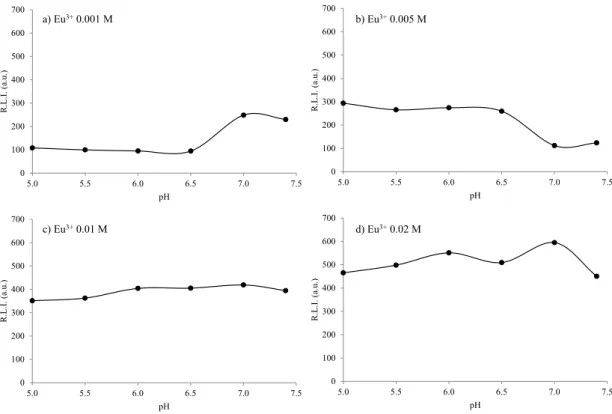 Figure SI5. Effect of the pH on the luminescence of the different Eu 3+  doping concentrations 