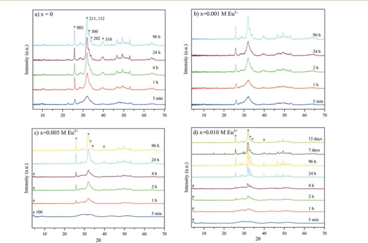 Fig. 1 XRD diagrams of samples precipitated at di ﬀerent times in the presence of the following Eu 3+