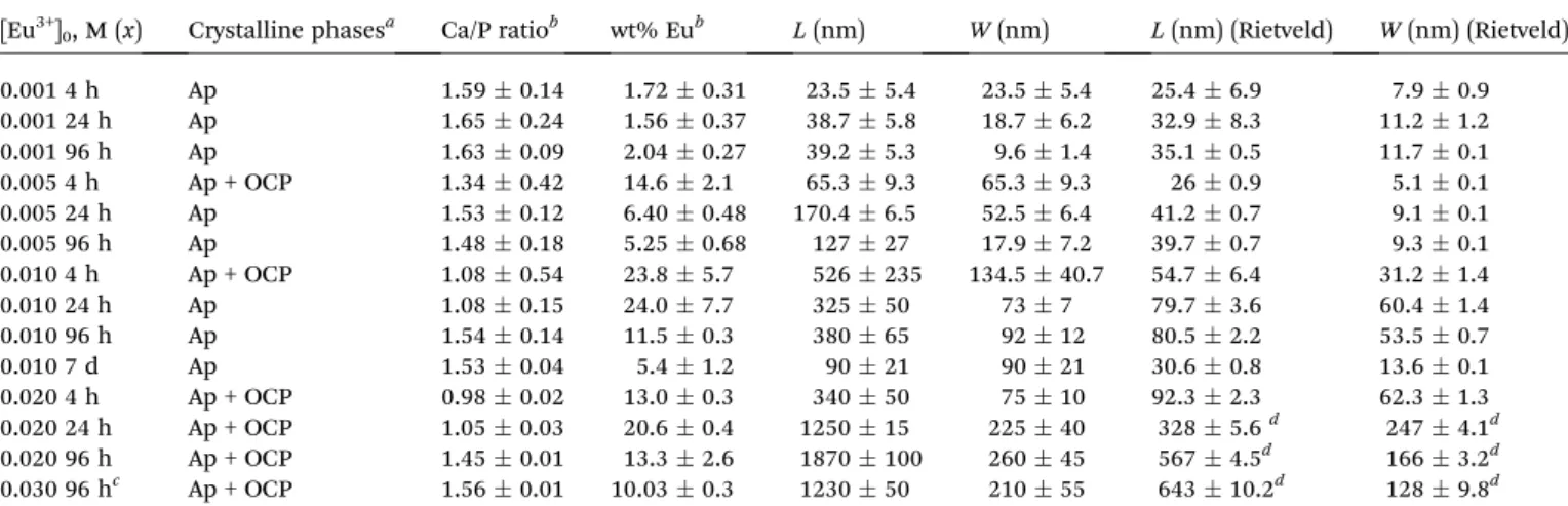 Fig. 2 XRD patterns of samples precipitated at 96 hours in the absence (x 0) and the presence of Eu 3+ (x 0.001, 0.005, 0.020 and 0.030 M) and at 7 days (x 0.01 M)