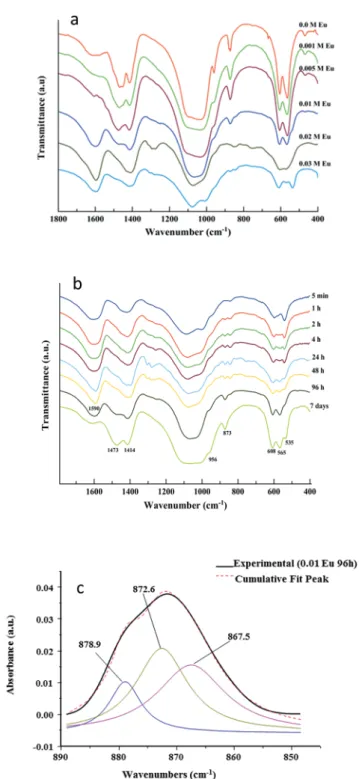 Fig. 4 FTIR spectra of samples prepared: (a) in the presence of Eu 3+ doping concentrations from x 0.00 to 0.030 M, at 96 hours and (b) for x 0.010 M Eu 3+ at maturation times between 5 min to 7 days