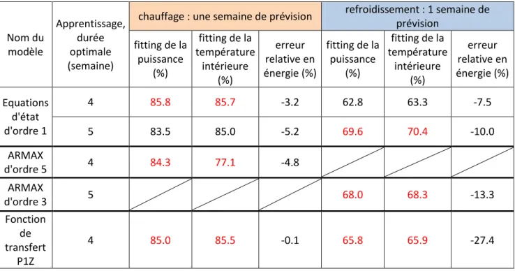 Tableau 7 : Performance des meilleurs candidats en prévision de charge et de température (modèles  paramétriques linéaires uniquement), les résultats exhaustifs sont en annexe 2.1 