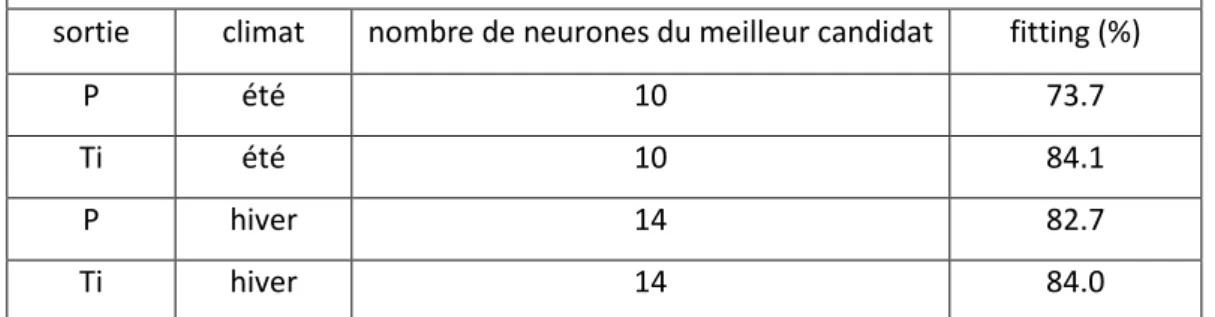 Tableau 8 : Performance des meilleurs candidats, variation du nombre de neurones dans la couche  cachée 