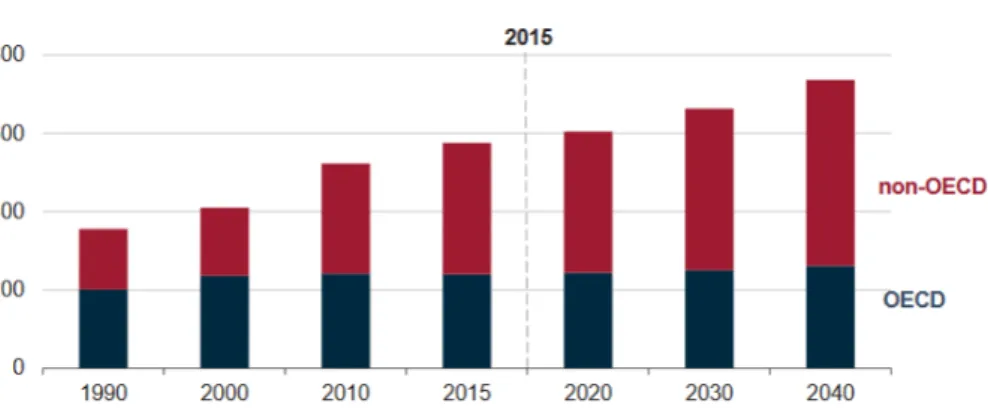 Figure 2: World energy Consumption [3] 