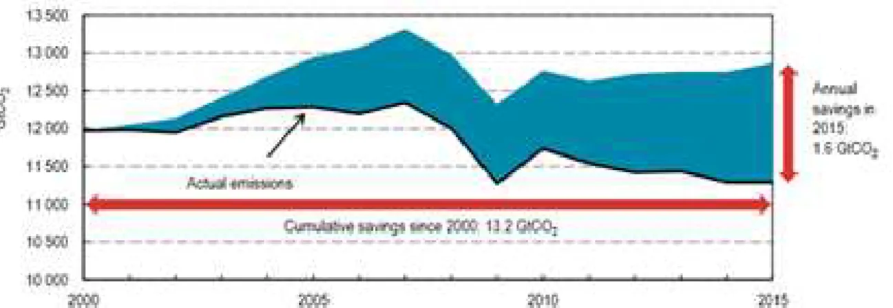 Figure 6: IEA member countries emissions from fossil fuel combustion and end-use emissions savings from energy  efficiency improvements [4] 