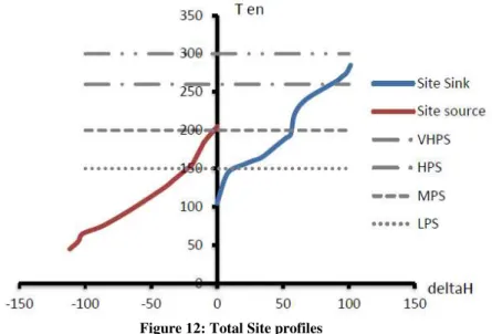Figure 12: Total Site profiles 