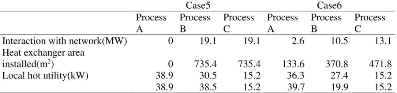 Table 7: Network results for case 5, 6 