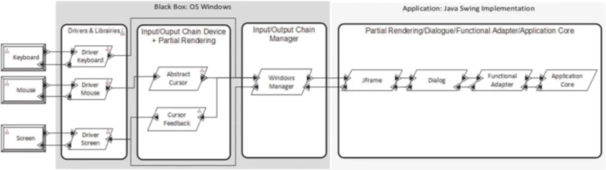 Fig. 5. MIODMIT tuned for Java Application: most of the components of the architecture are integrated within the operating system (especially management input and output devices).