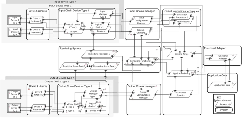 Fig. 3. Multiple Input and Output Devices and Multiple Interaction Techniques expressed in AADL [ 33 ]