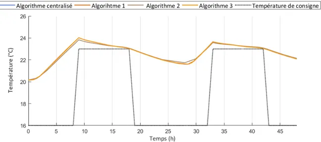 Figure 4.13 – Comparaison des profils de température résultant de l’application des
