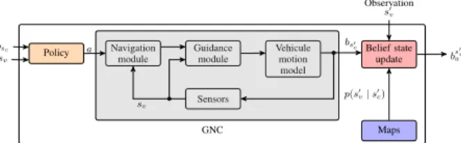Fig. 1: System architecture diagram. The GNC closed-loop vehicle model is incorporated into the MOMDP transition function