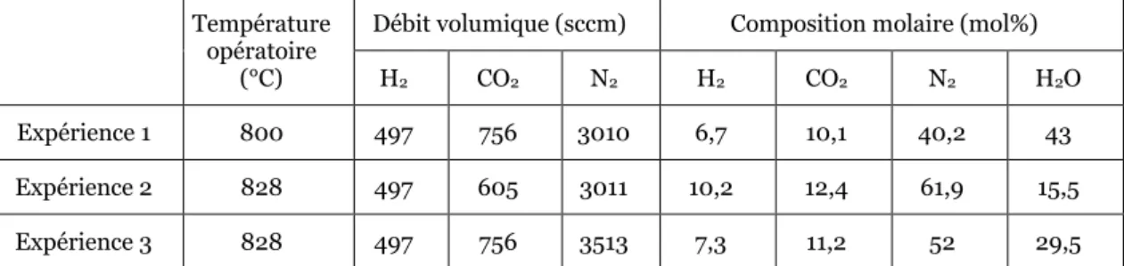 Tableau 3 : Conditions opératoires pour la validation du modèle 0D de co-électrolyse 