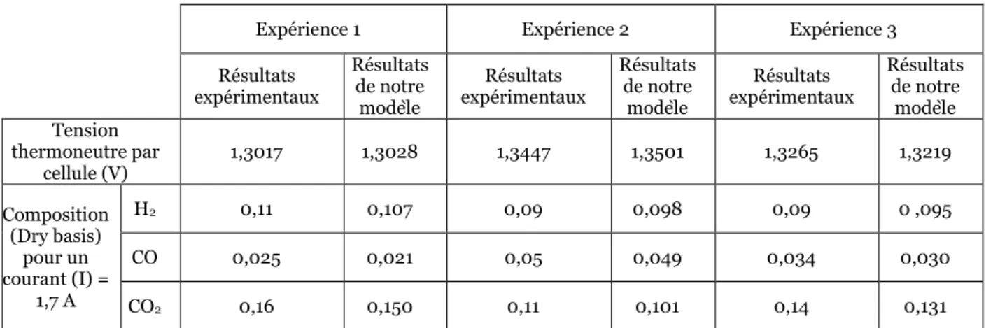 Tableau 4 : Validation du modèle du co-électrolyseur avec les résultats expérimentaux réalisés  par (Stoots, et al., 2009) 