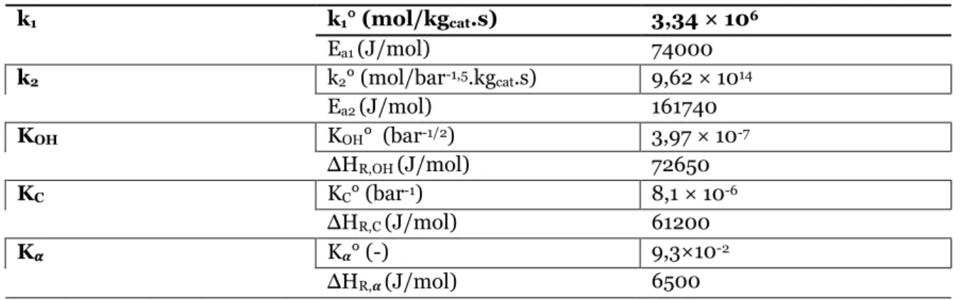 Tableau 5: Les valeurs des paramètres des constantes de vitesse et d’adsorption 