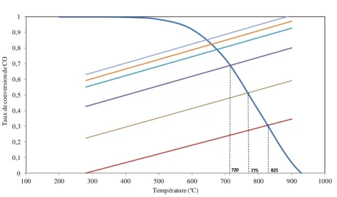 Figure 46 : Taux de conversion de CO en fonction de la température et droite adiabatique  pour différents taux de recyclage 