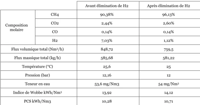 Tableau 20: Composition du gaz produit et ses caractéristiques avant et après l’élimination de H 2