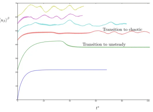 Figure 1.7: Evolution over time of the volume-averaged velocity hv β i β component in the time-average direction of hv β i β in the unit cell, starting from zero initial conditions